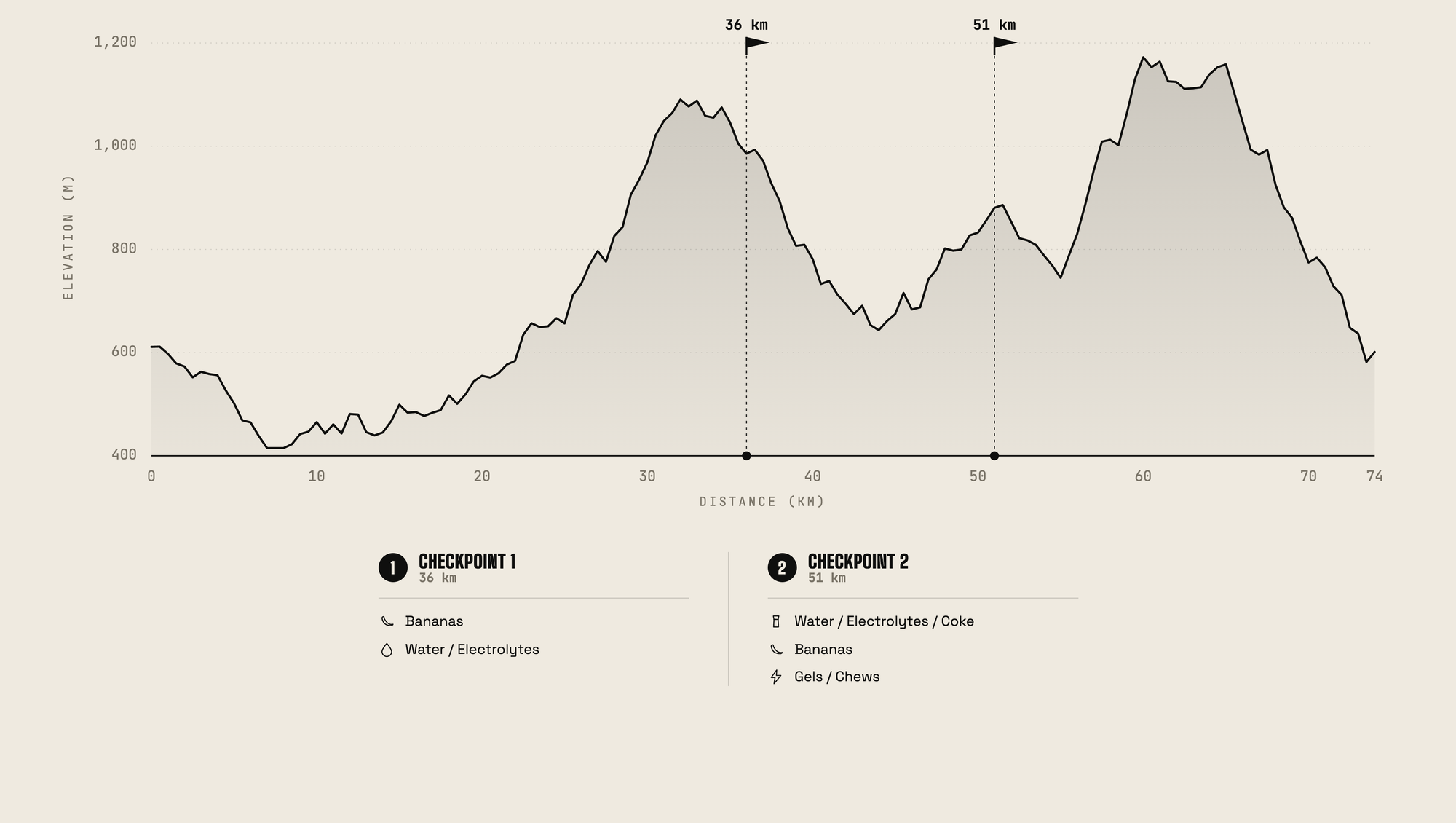 Demi route elevation profile and feed-station checkpoints