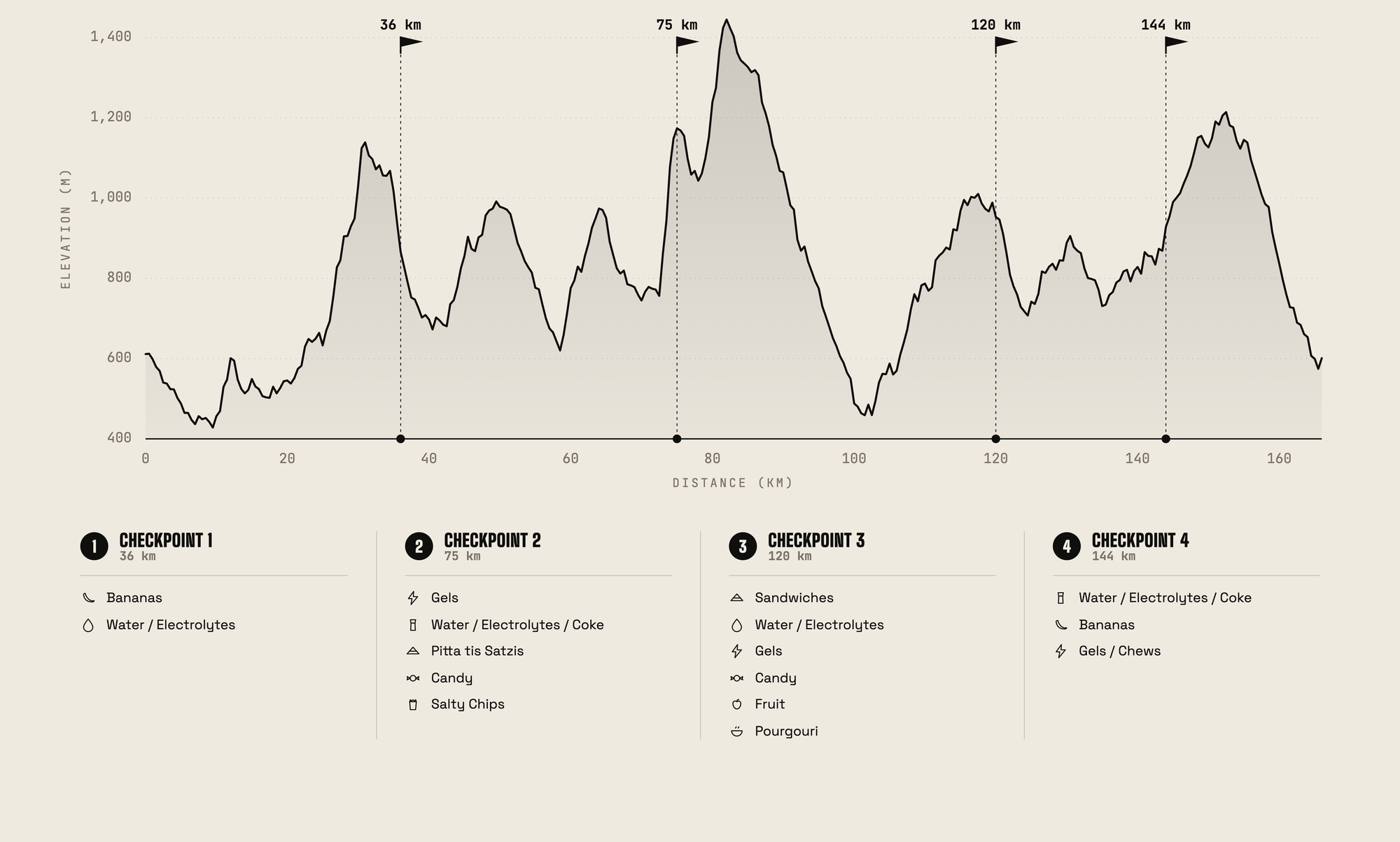 Grand route elevation profile and feed-station checkpoints